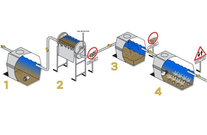 les 4 étapes pour le prétraitement
