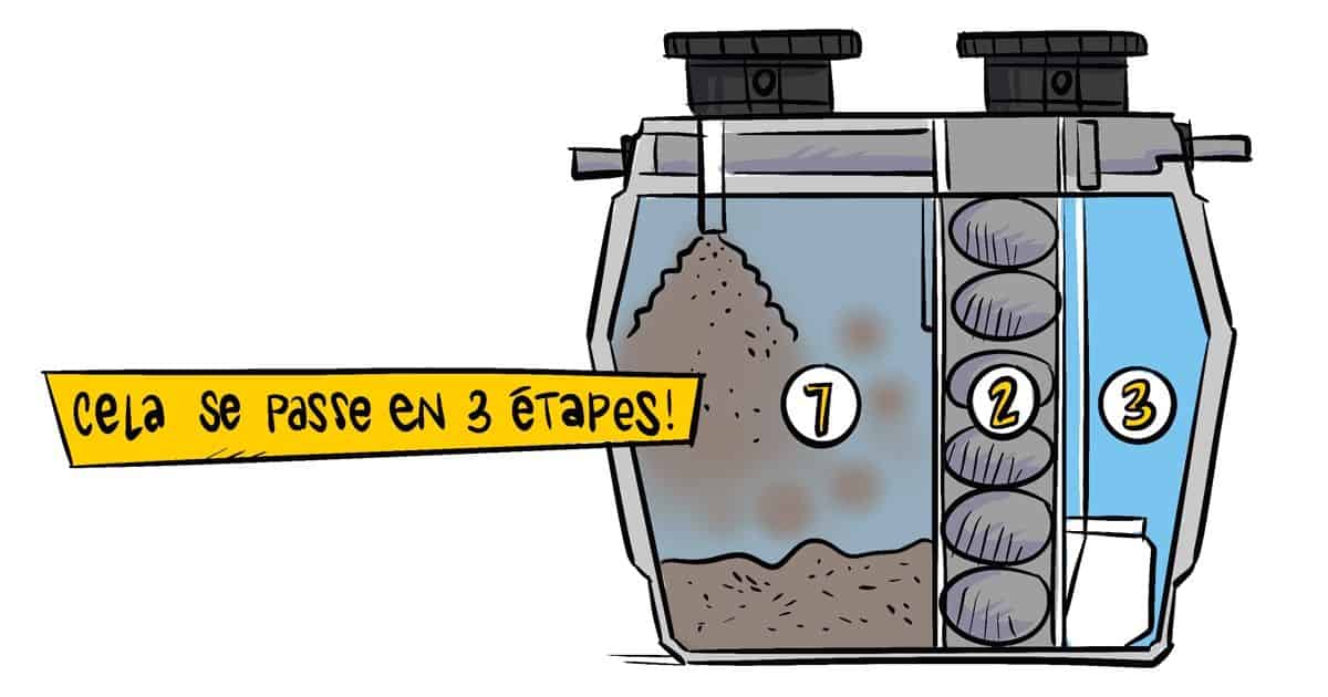 cela se passe en trois étapes