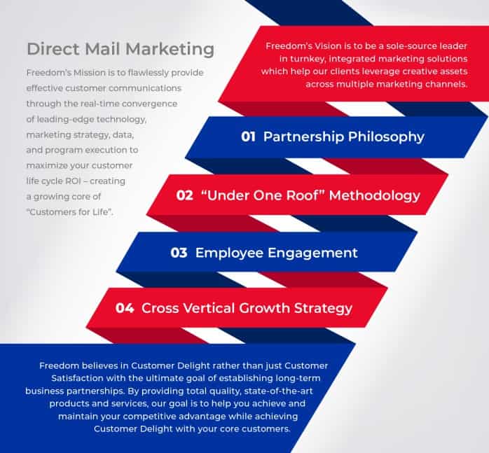 Direct mail marketing flow chart: 1 Partnership Philosophy; 2 Under one roof methodology; 3 Employee engagement; 4 Cross vertical growth strategy.