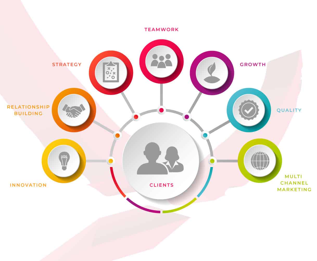 Infographic with a central item titled “Clients” and seven items pointing to the center, titled as follows: innovation; relationship building; strategy; teamwork; growth; quality; and multi-channel marketing.