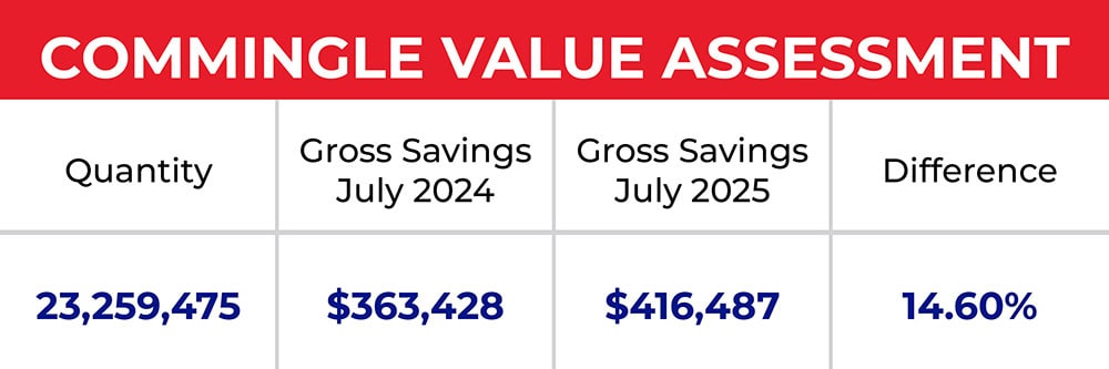 Commingle Value Study shows 15% increase in value after July 2025.
Commingle value assessment: Quantity 23.259,475; Gross savings July 2024; $363,428; Gross savings July 2025 $416,487; Difference 14.6%.