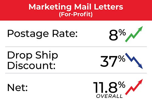 Marketing Mail Letters July 2025 Postage Rate data. Postage rate: 8% increase. Drop ship discount: 37% decrease. Net: 11.8% increase overall.