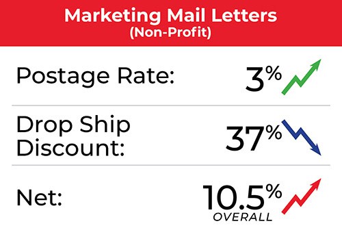 Marketing Mail Letters Non-Profit July 2025 stats.
Postage rate, 3% increase. Drop ship discount, 37% decrease. Net, 10.5% increase overall.