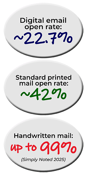 Digital email open rate: around 22.7%. Standard printed mail open rate: around 42%. Handwritten mail: up to 99%. From Simply Noted 2025.