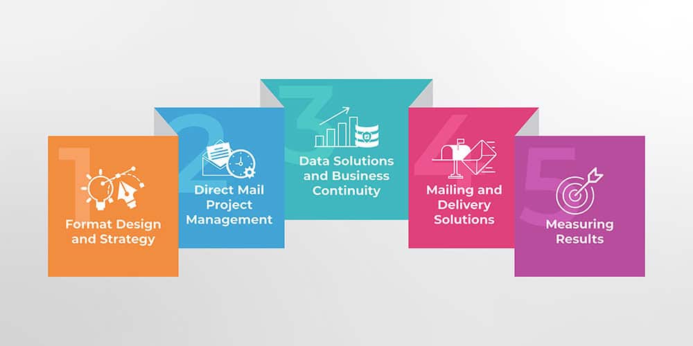 Format design and strategy; direct mail project management; data solutions and business continuity; mailing and delivery solutions, measuring results.