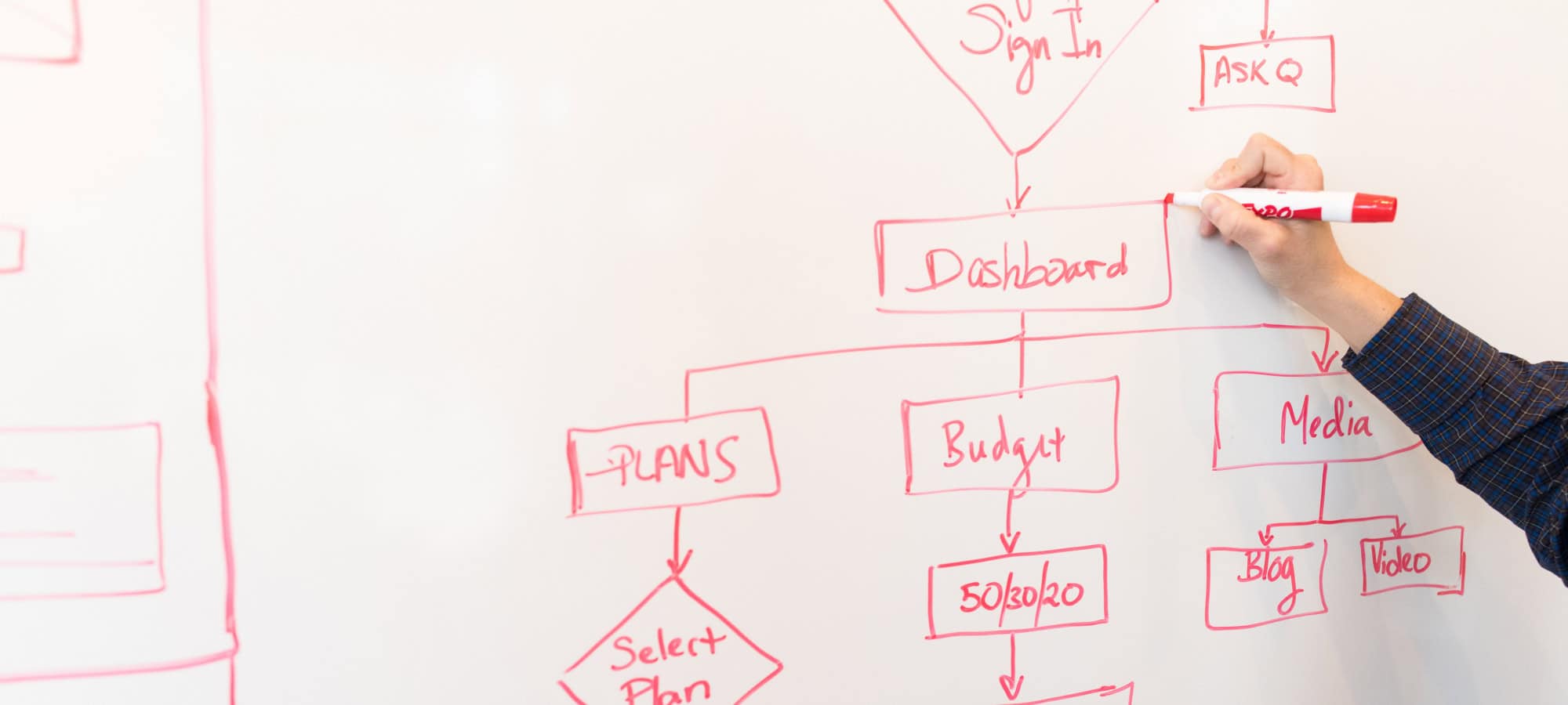 Corporate Websites 101: Building a Corporate Website for the New Internet - Build a Site Map