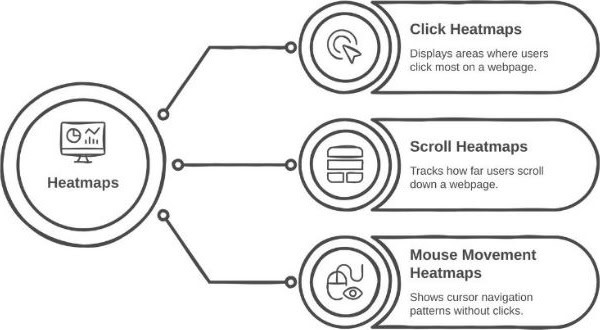 Heatmaps and Session Recordings: Personalize With User Insights