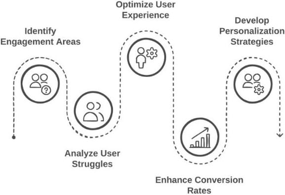 Heatmaps and Session Recordings: Personalize With User Insights