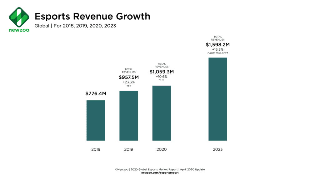 graphic of newzoo esports revenue growth