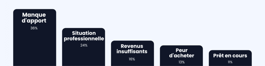 les freins rencontrés pour accéder à la propriété