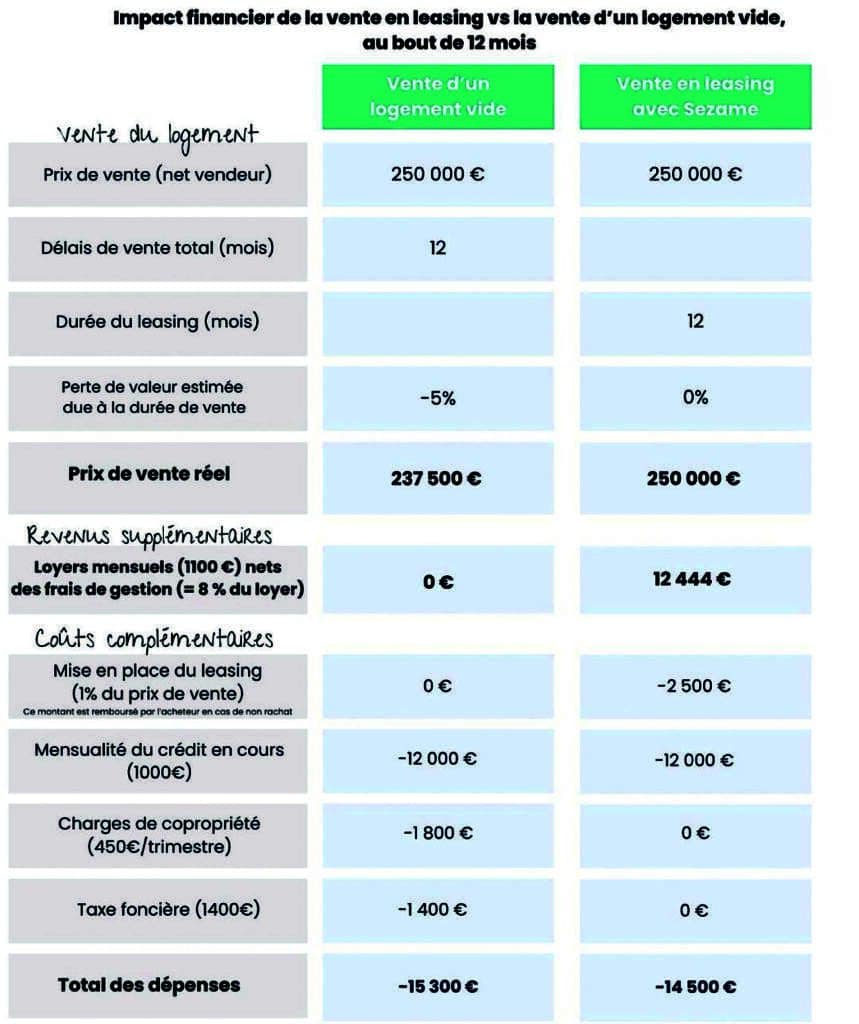 Location avec option d'achat - leasing immobilier