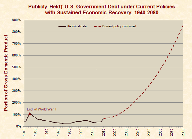 Is the Economy to Blame for Our “Runaway National Debt”?