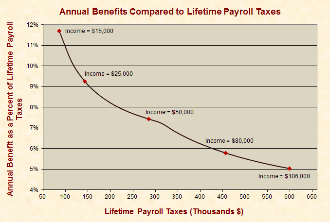The Payroll Tax Holiday Does Not Impact Social Security, but It Does Redistribute Wealth