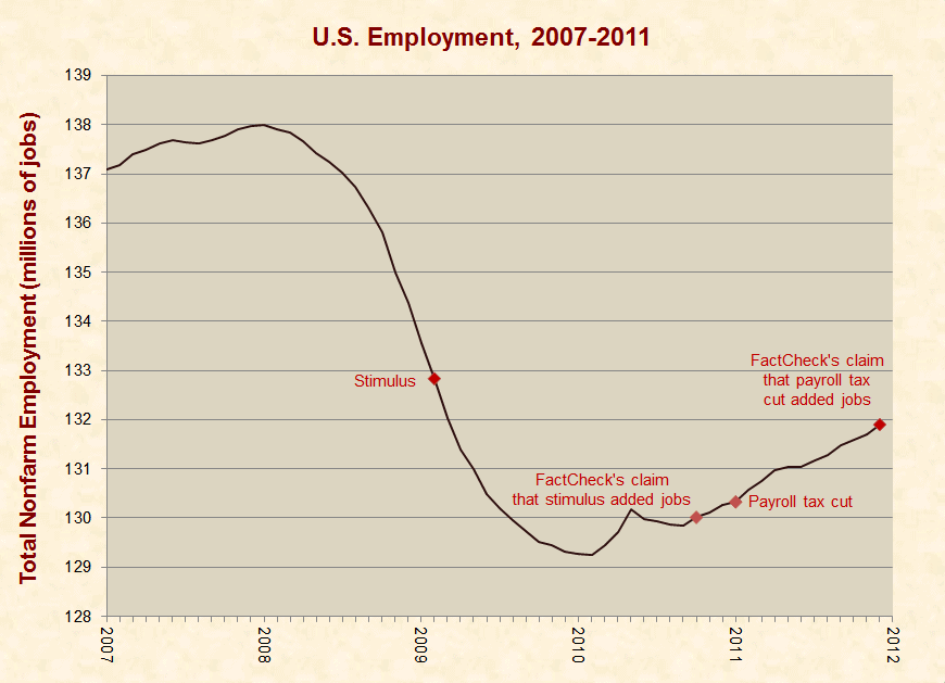 FactCheck.org’s Double Standards on the Stimulus