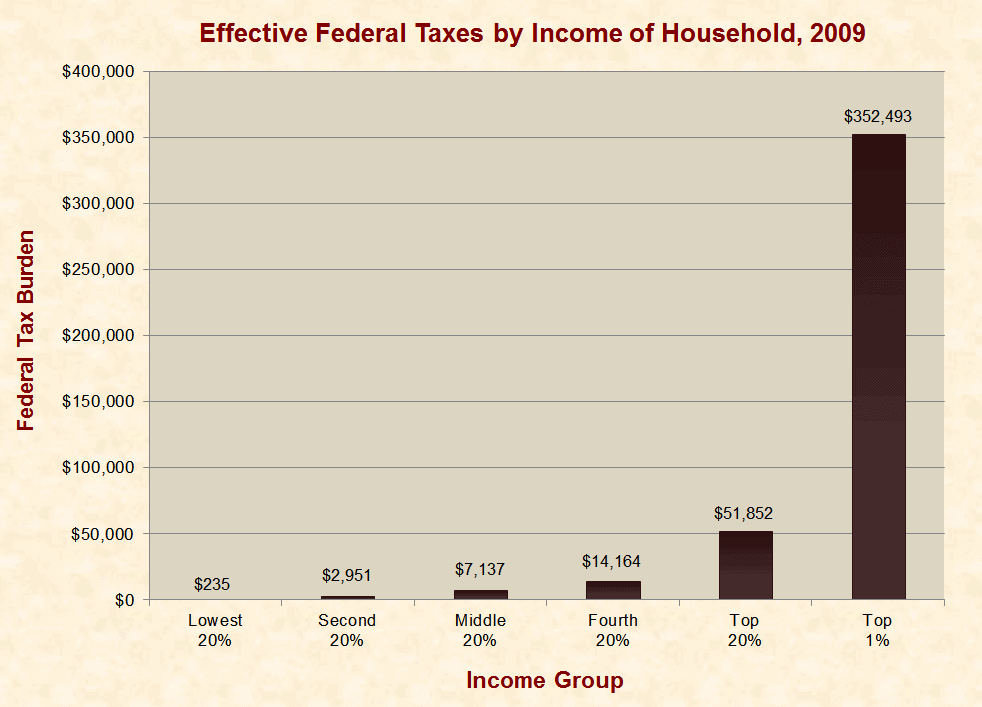 Warren Buffett’s Fraudulent Tax Claims