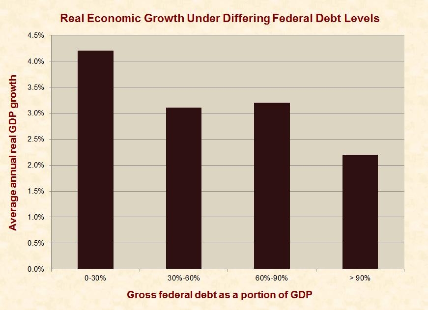 Do Large National Debts Harm Economies?