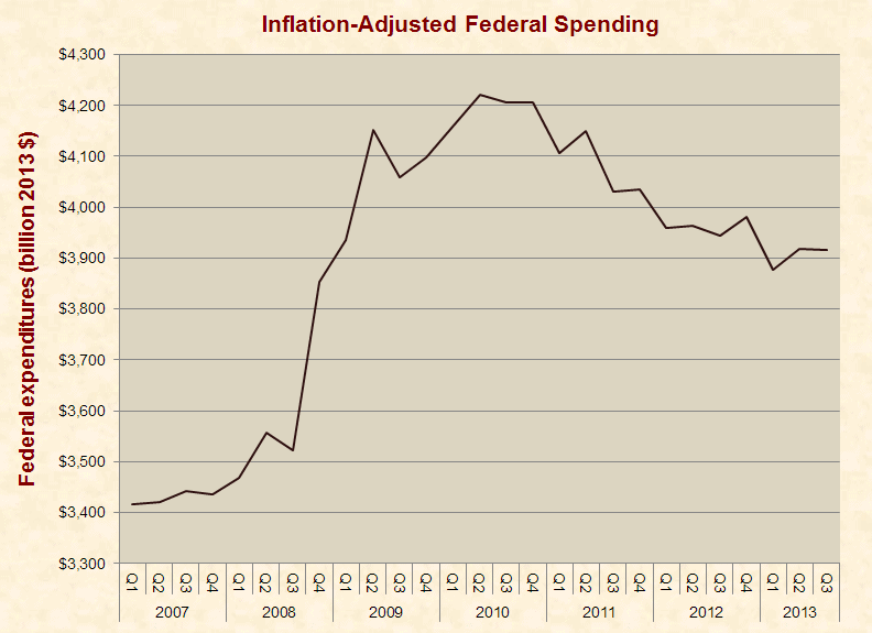 Advocates for Social Welfare Benefits Turn the Truth About Federal Spending on Its Head