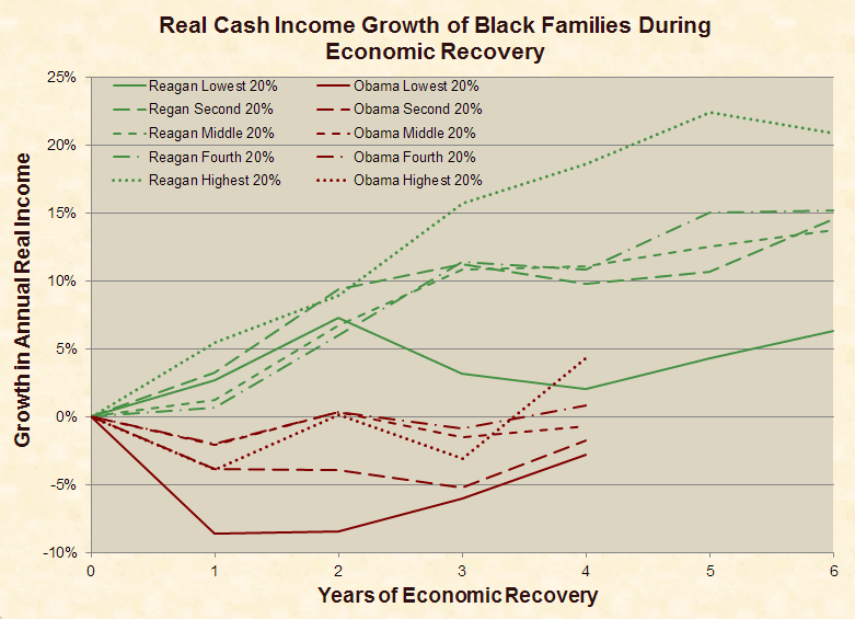 cash_income_growth_black_family_quintiles