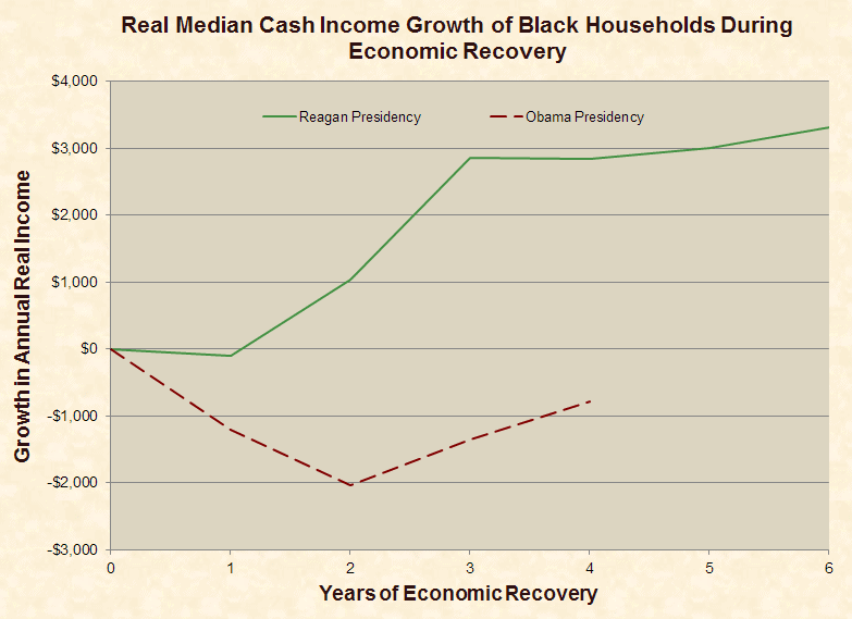 median_cash_income_growth_black_households