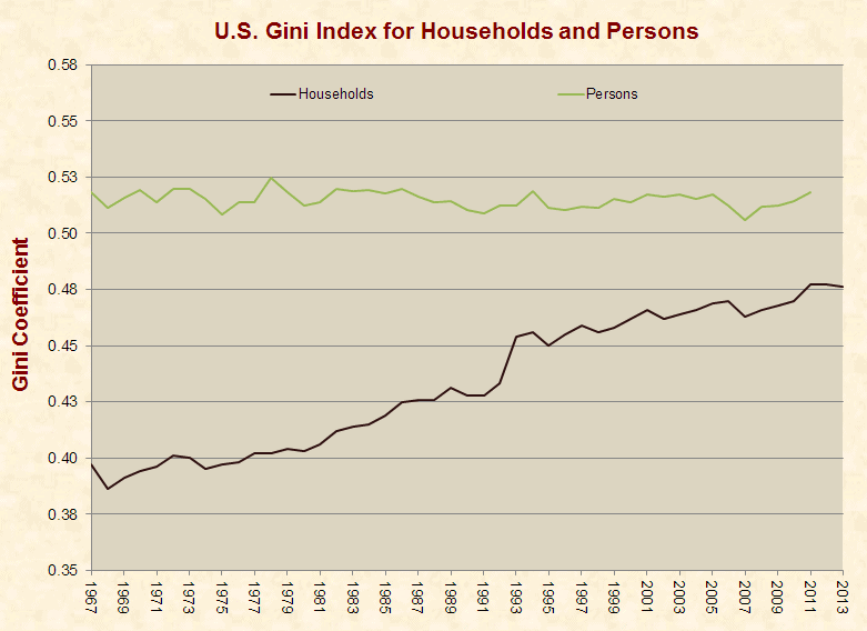 gini_households_persons_1967-2013