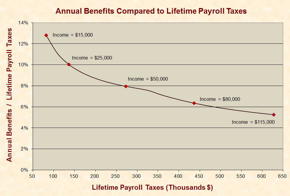 Social Security and Class Warfare