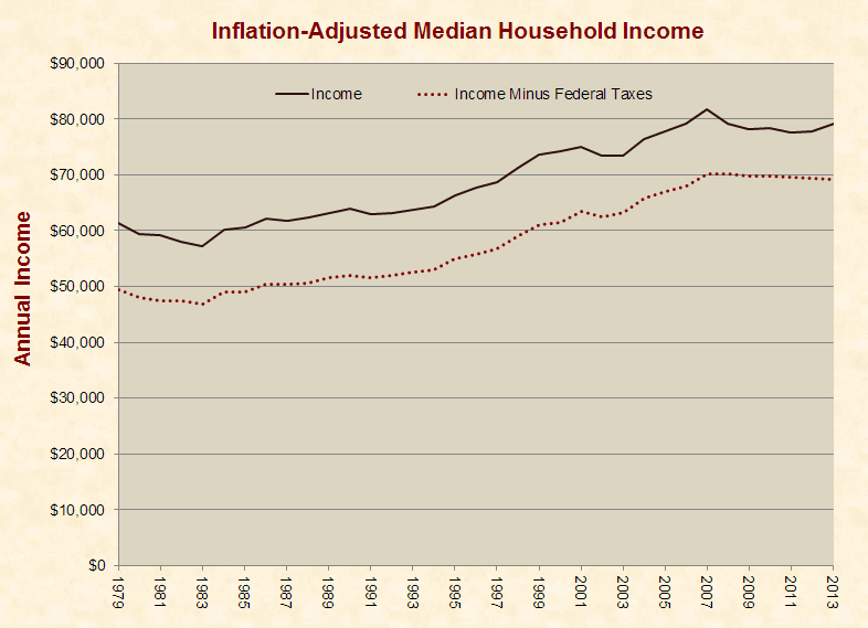 Donald Trump and the Media Agree on Middle-Class Income, and They are Both Wrong