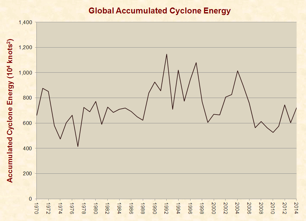 Hurricanes, Rainfall, and Climate Change