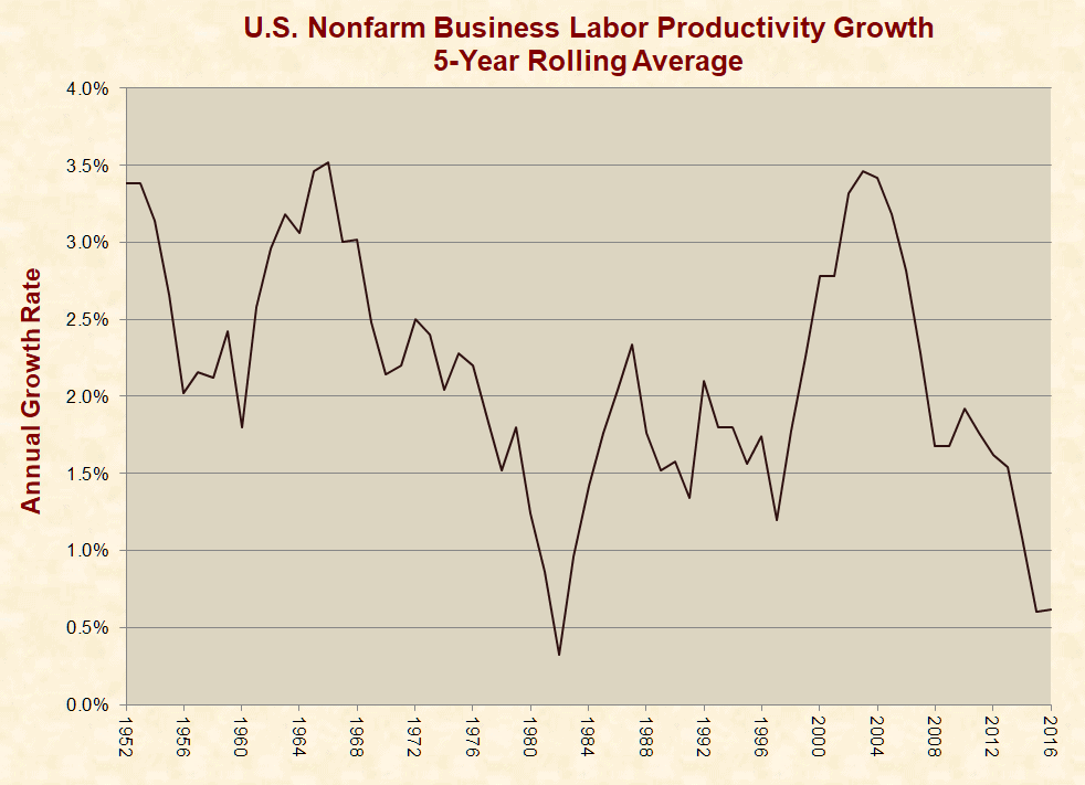 The Effects of Regulations on the Economy
