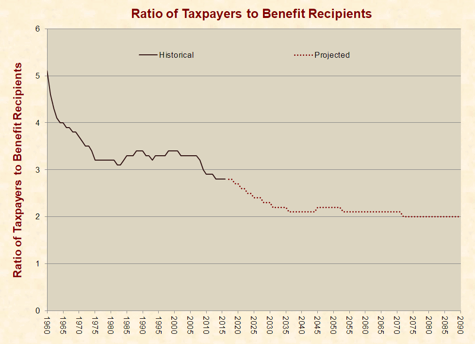 Social Security Has Been Boosted, Not Looted