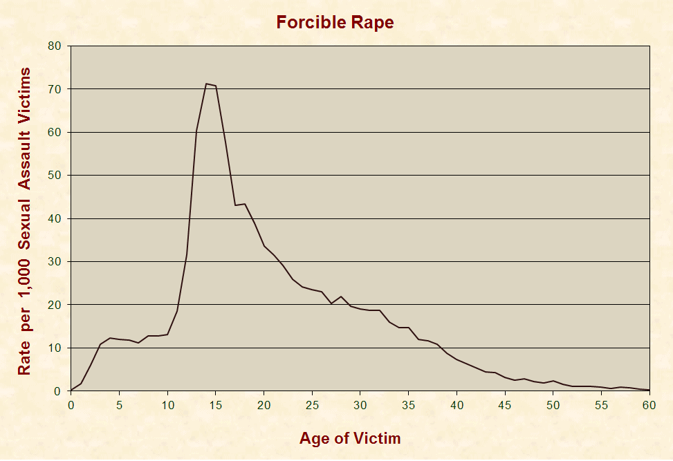 Rape Facts and Falsehoods