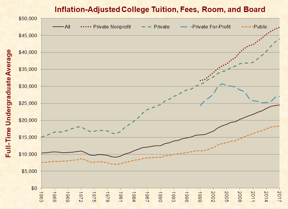 Leading Progressives Blame the Wrong Culprit for Rising College Costs