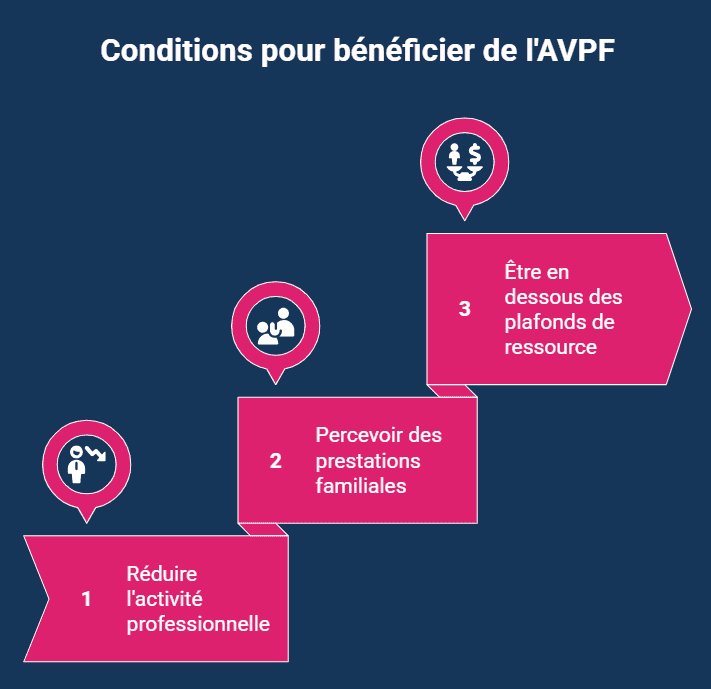 3 conditions pour l'AVPF