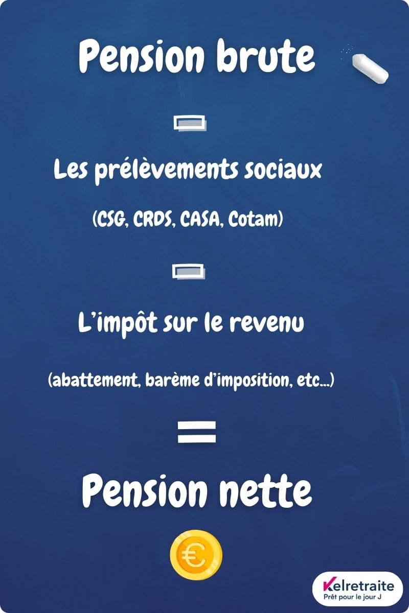 Impôt sur le revenu
