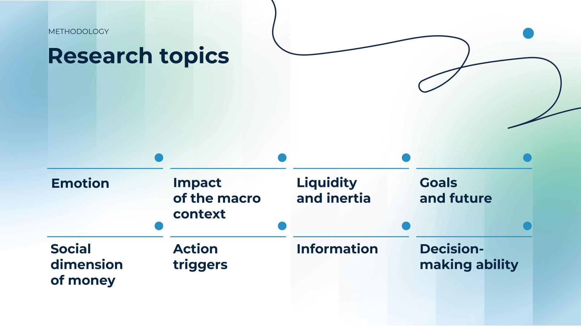 Slide titled 'Research topics' (Methodology section), with a white-green-blue gradient background and a decorative curved line. Eight research topics are arranged in a 4-column, 2-row grid, each marked with a blue dot: Emotion, Impact of the macro context, Liquidity and inertia, Goals and future (top row); Social dimension of money, Action triggers, Information, Decision-making ability (bottom row).
