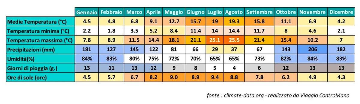 Dati Climatici Seattle