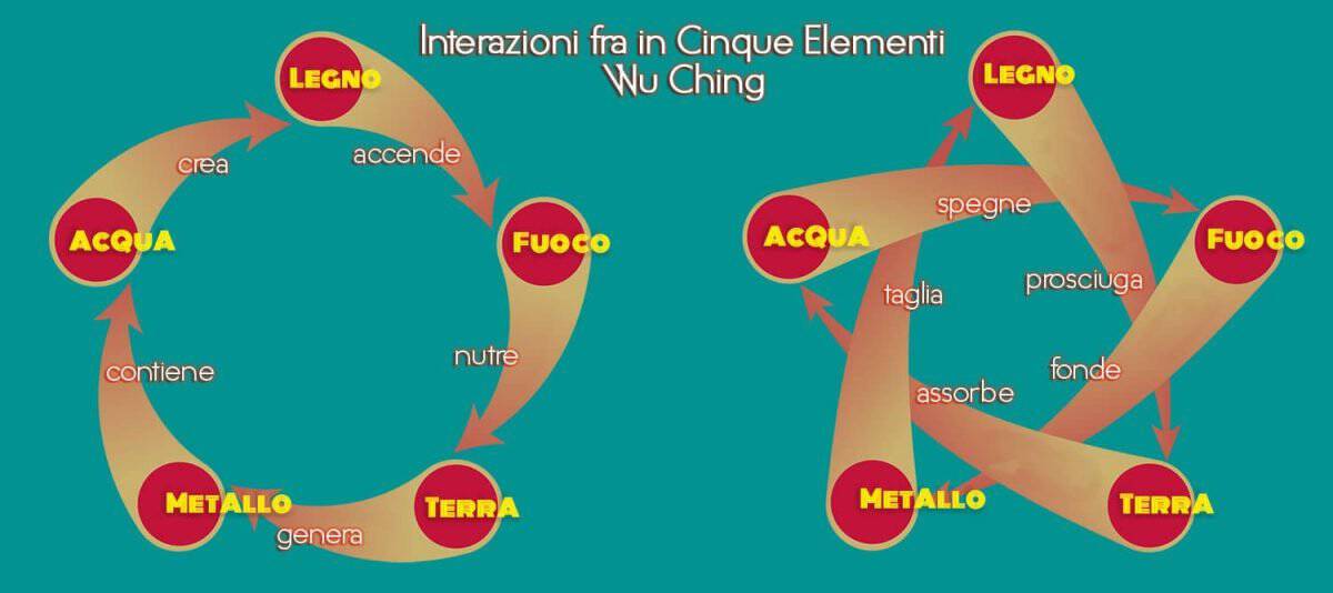 Interazione Fra I Cinque Elementi - Wu Ching