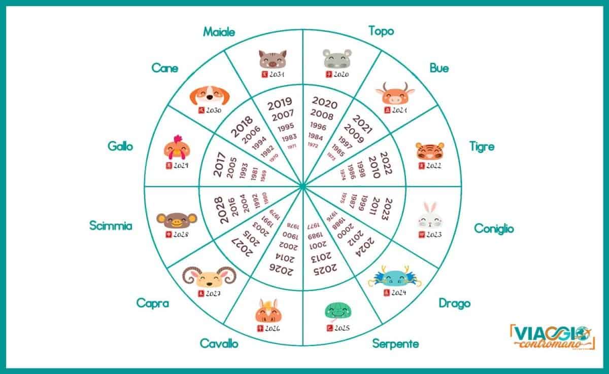 Zodiaco Cinese Con Gli Animali Per Ogni Anno Di Di Nascita