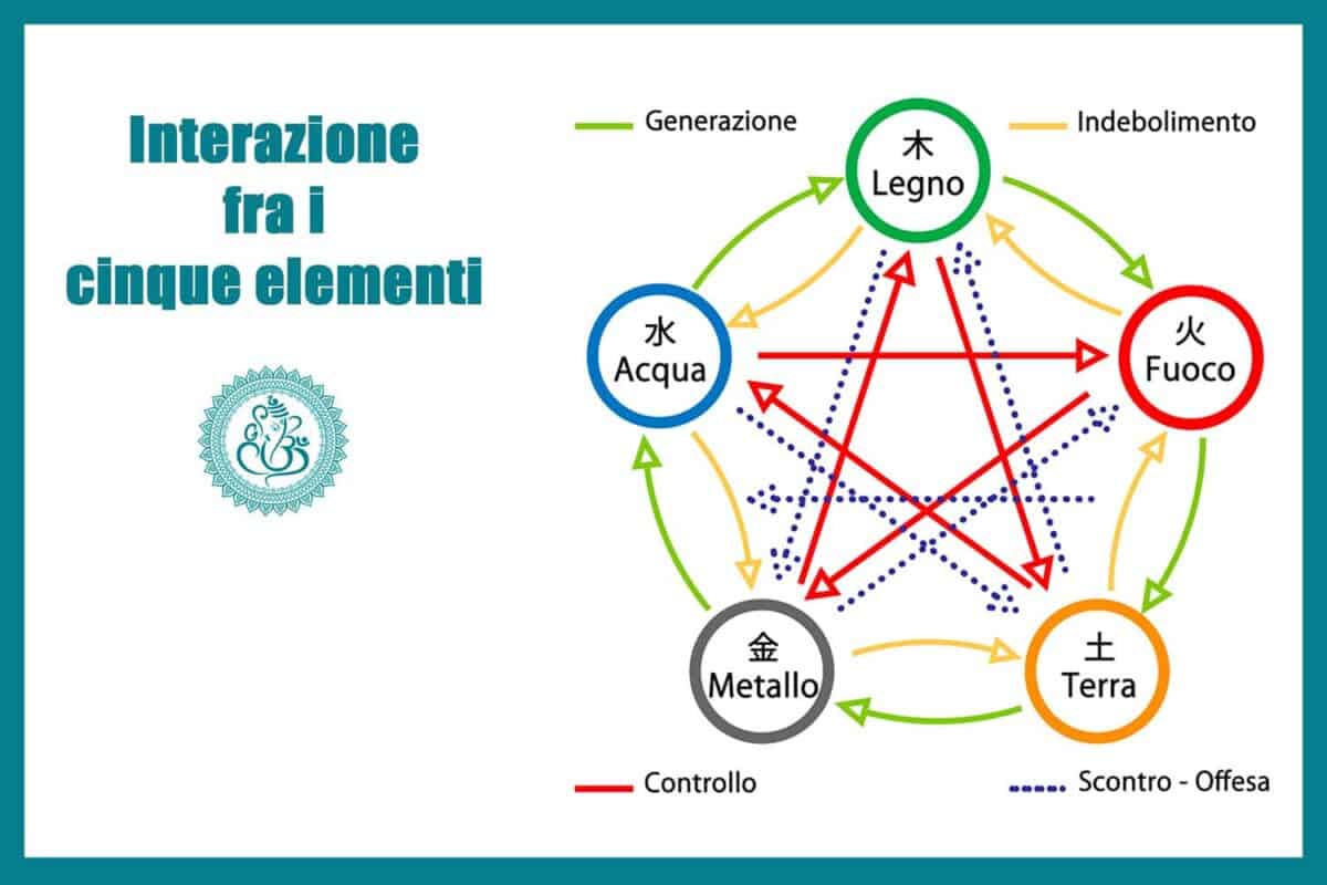 Interazioni Fra I Cinque Elementi Bazi Della Metafisica Cinese: Legno, Fuoco, Terra, Metallo, Acqua.