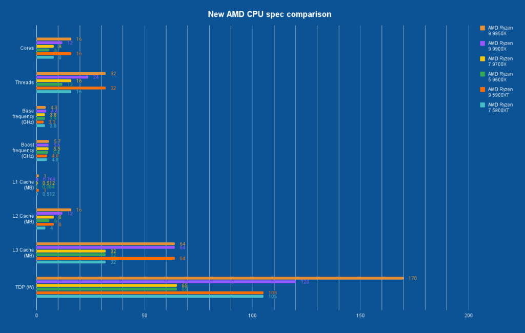AMD Ryzen 9 9950X vs Ryzen 5 9600X - specs comparison - PC Guide