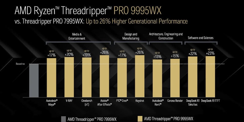 AMD's latest Ryzen Threadripper Pro CPU with 96 cores, spotted for ...