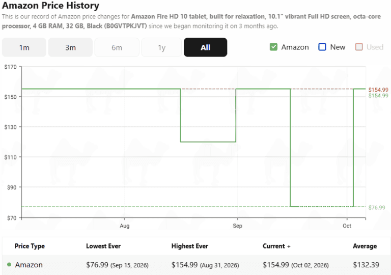 Budget Amazon Fire tablet gets even cheaper with over half its price ...