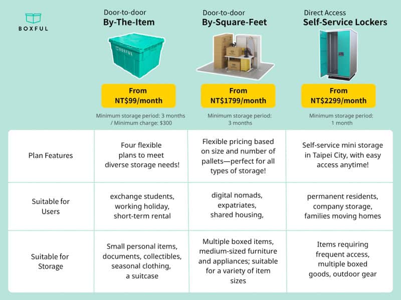 A table showing different storage options offered by Boxful