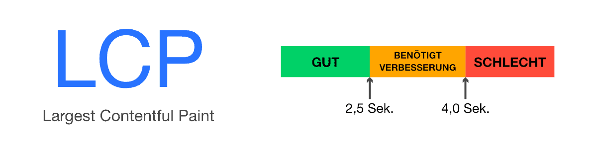 Largest Contentful Paint (LCP)