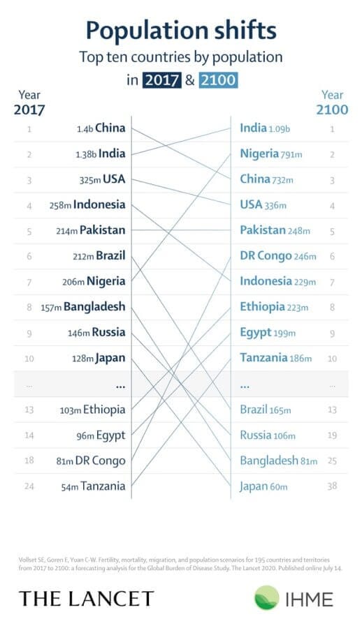 Top 10 IHME Population Country Forecasts