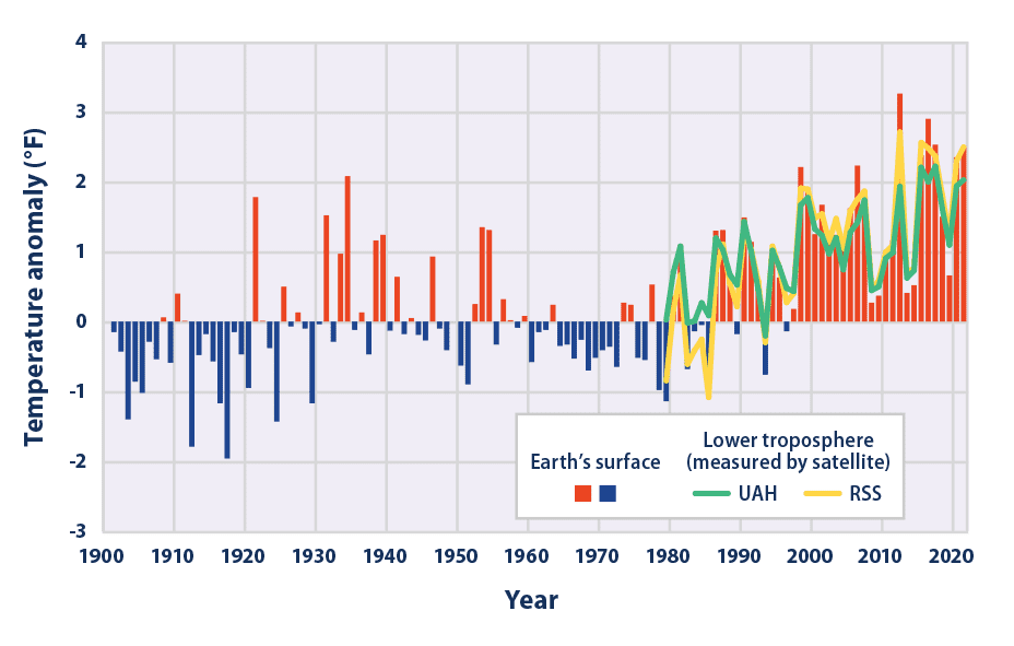 Chart showing rising temps in the us