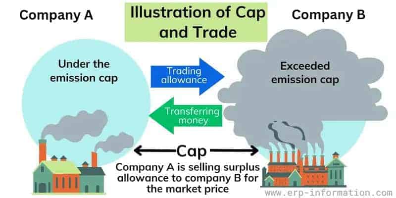 Climate change and politics cap and trade program infographic
