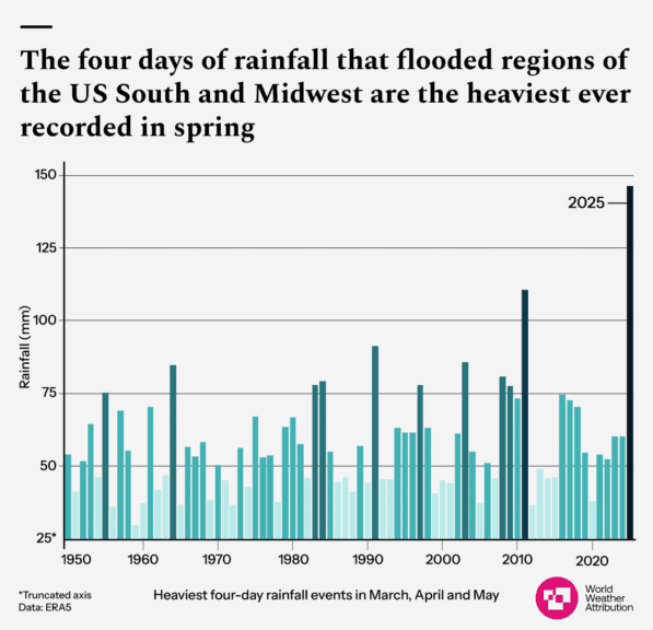 Graph of rainfall amounts in the us