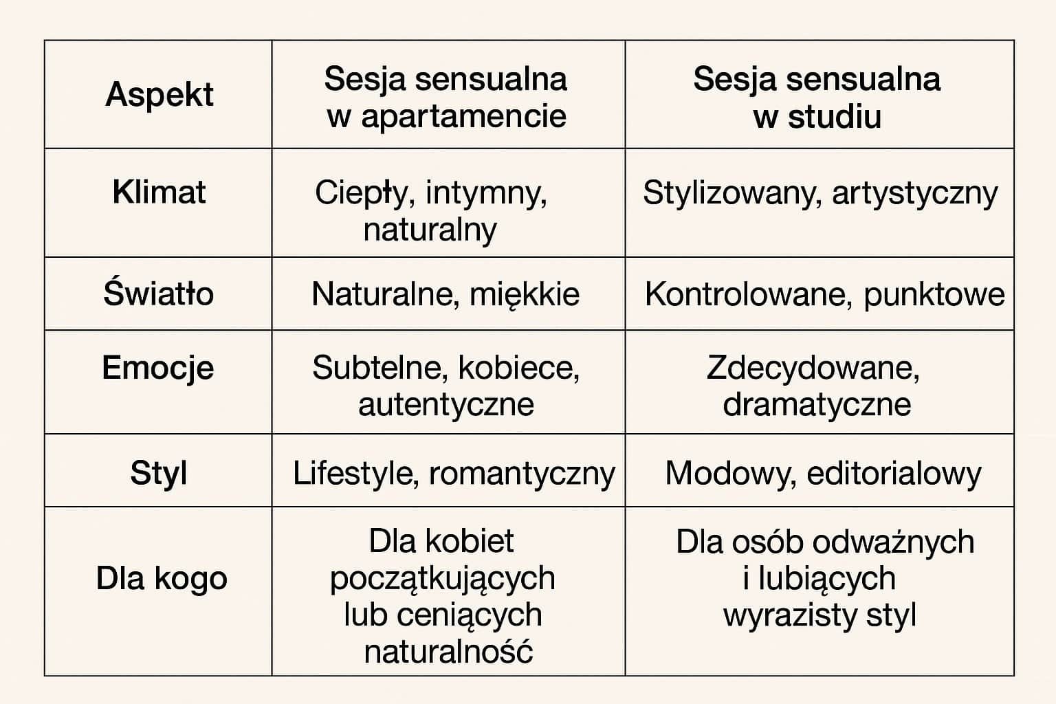 Tabela przestawiająca różnice między sesją sensualną w apartamencie a w studio