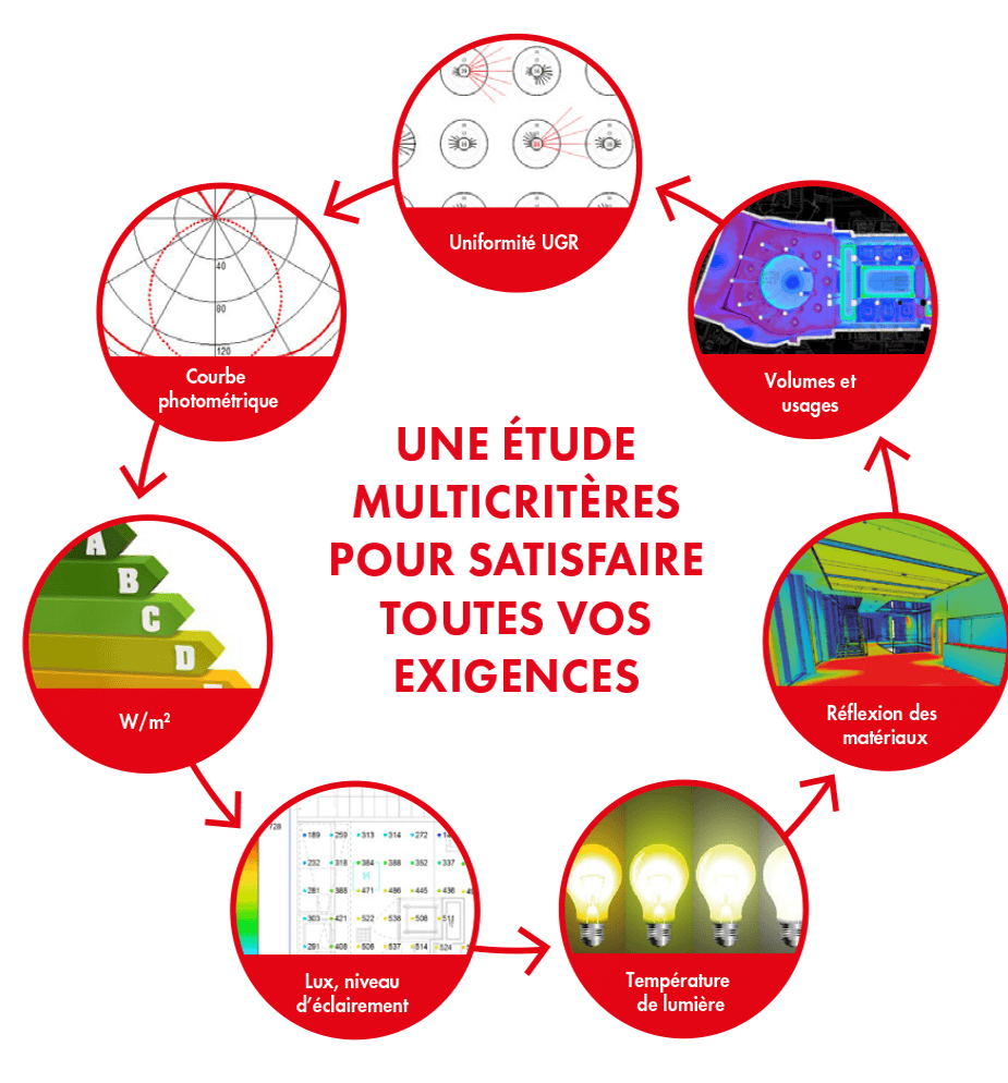 UNE ÉTUDE MULTICRITÈRES POUR SATISFAIRE TOUTES VOS EXIGENCES Uniformité UGR Volumes et usages Courbe photométrique W/m2 Lux, niveau d’éclairement Température de lumière Réflexion des matériaux