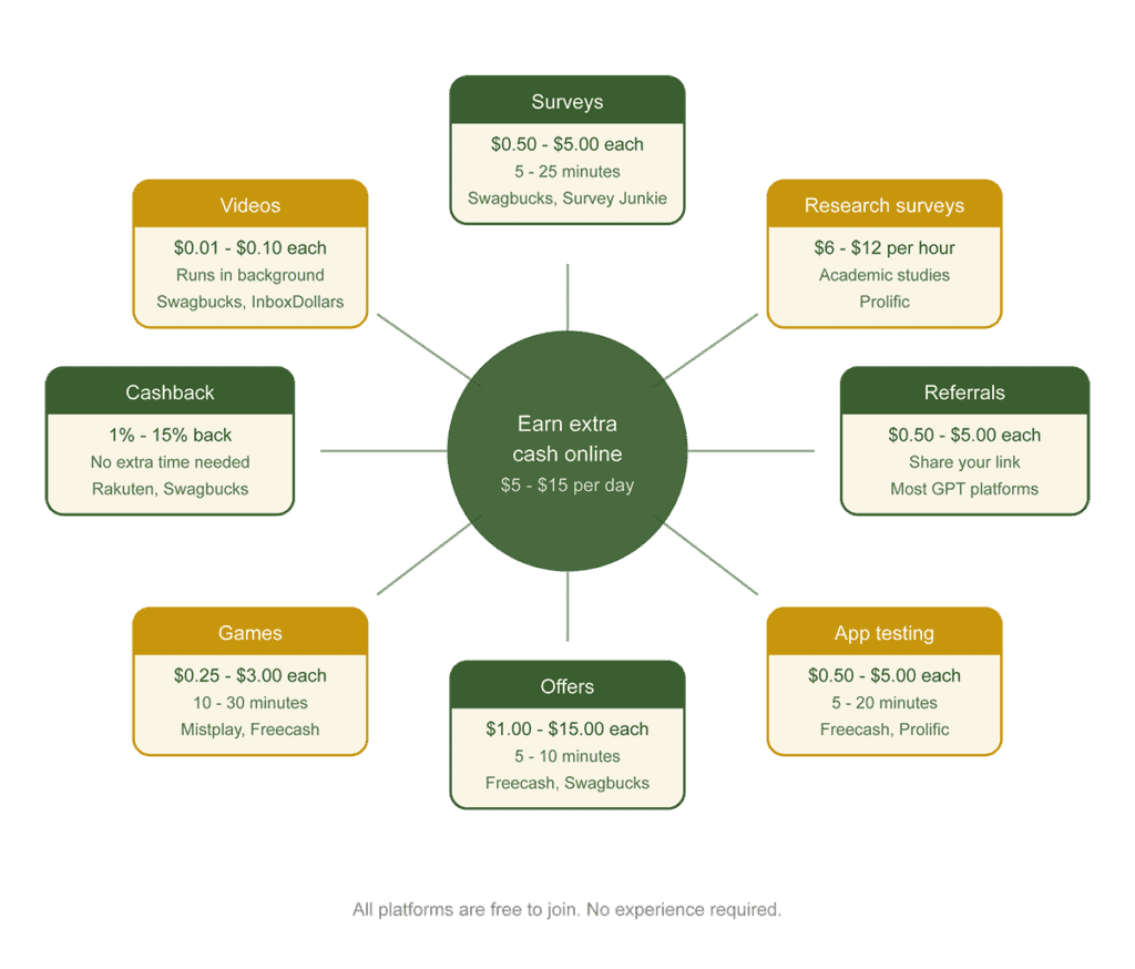 Infographic detailing seven ways to earn extra beer money online, including surveys, videos, research, referrals, cashback, games, offers, and app testing—plus estimated earnings and popular platforms.